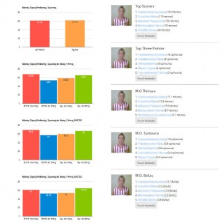Basketball statistics application